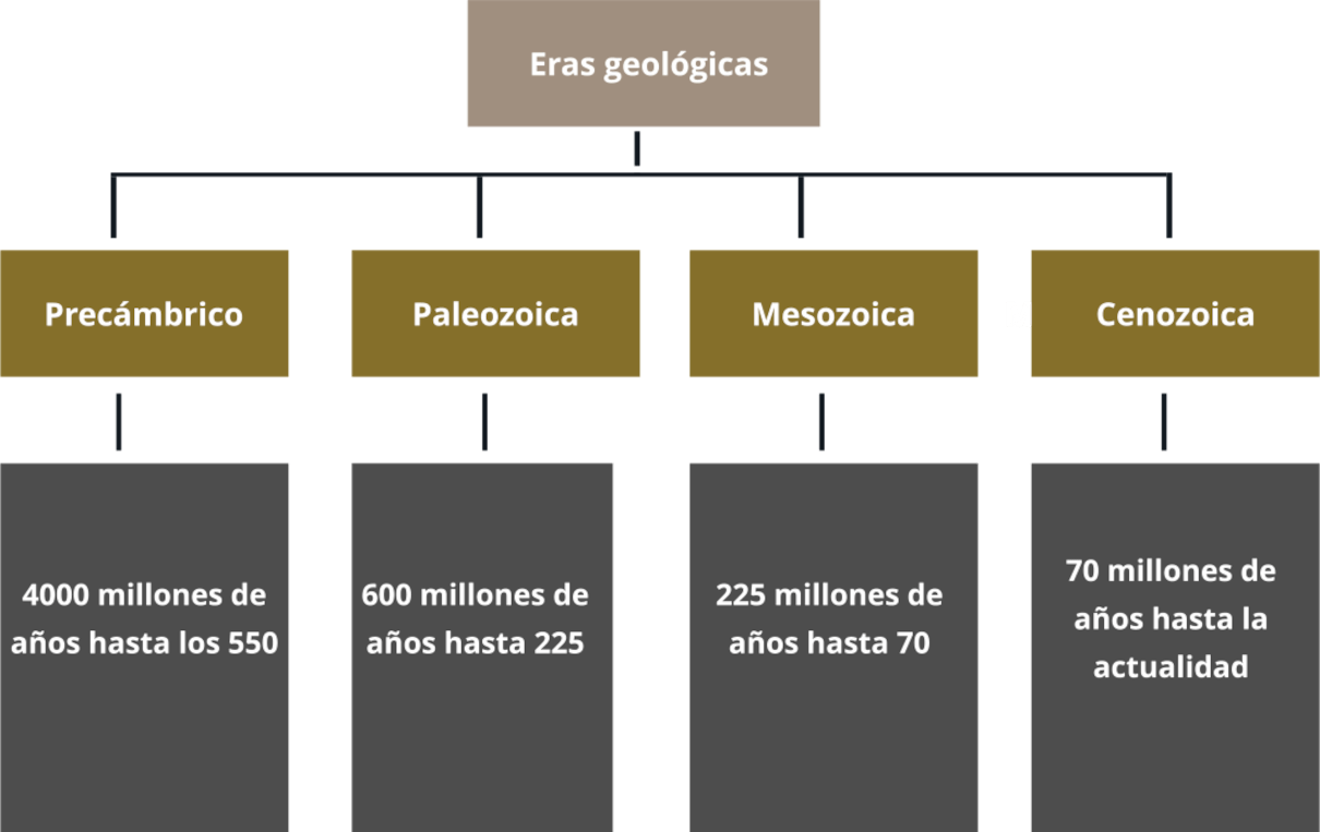 Eras geológicas