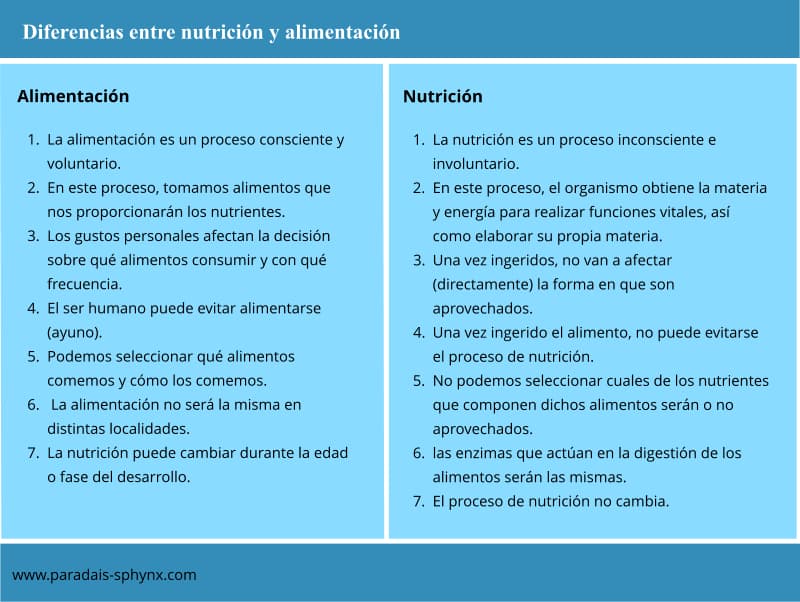 Cuadro resumen o esquema sobre las diferencias entre nutrición y alimentación.
