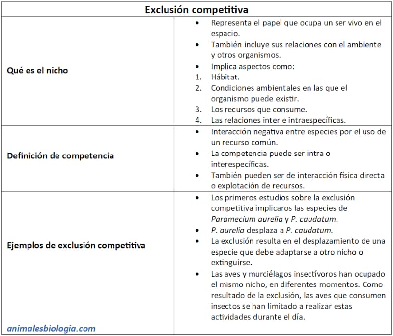 Exclusión competitiva, concepto y ejemplos